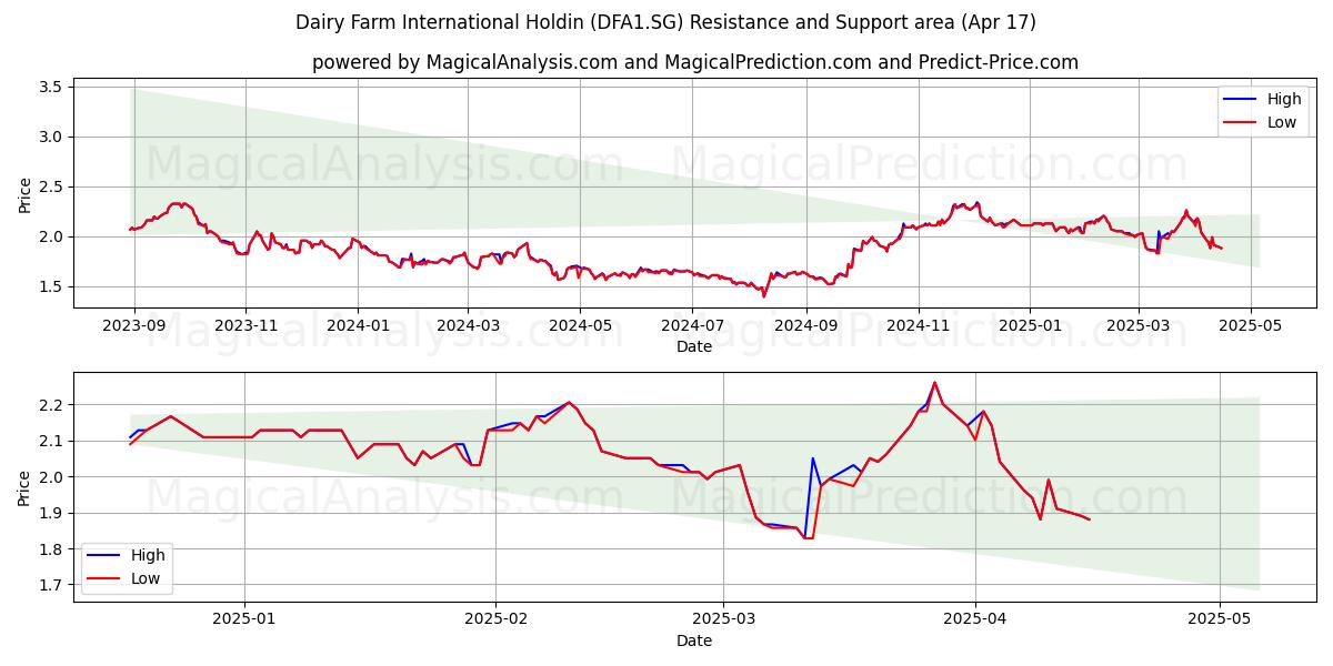  Dairy Farm International Holdin (DFA1.SG) Support and Resistance area (17 Apr) 