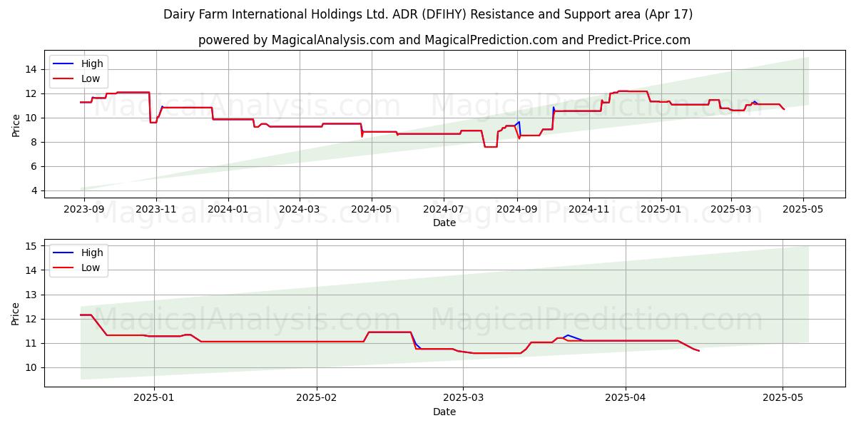  Dairy Farm International Holdings Ltd. ADR (DFIHY) Support and Resistance area (17 Apr) 