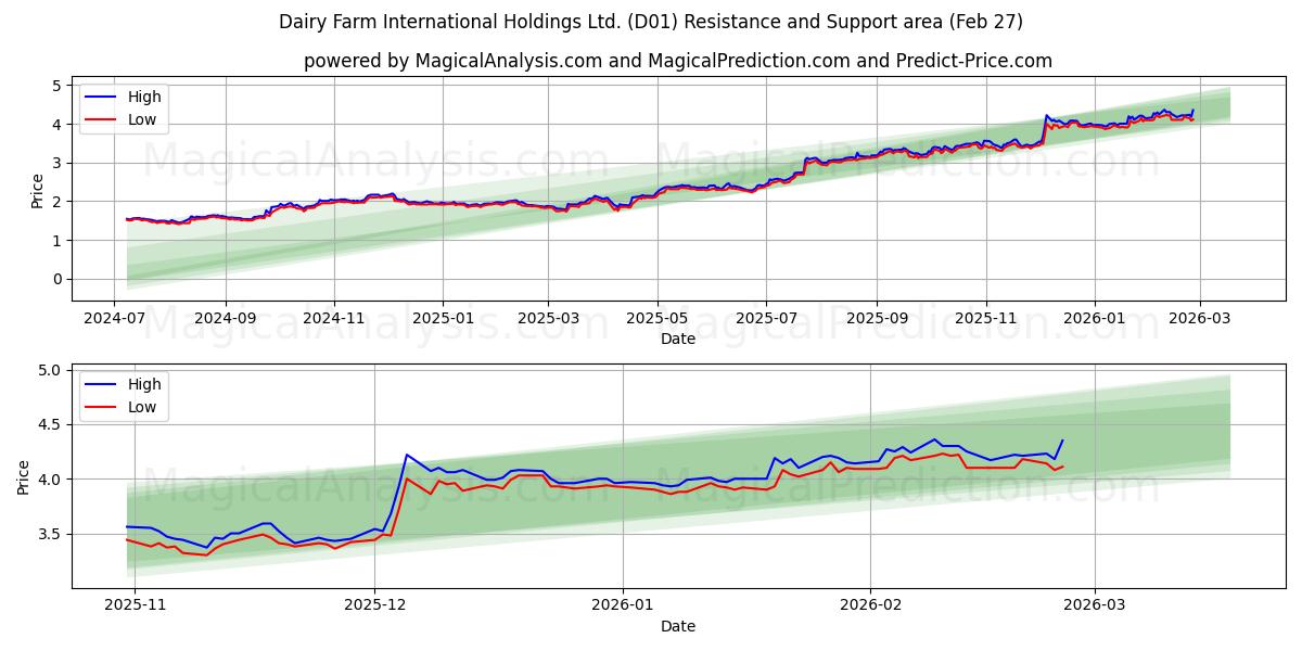  Dairy Farm International Holdings Ltd. (D01) Support and Resistance area (26 Feb) 