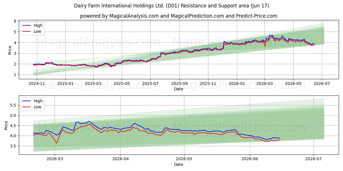  Dairy Farm International Holdings Ltd. (D01) Support and Resistance area (16 Jun) 