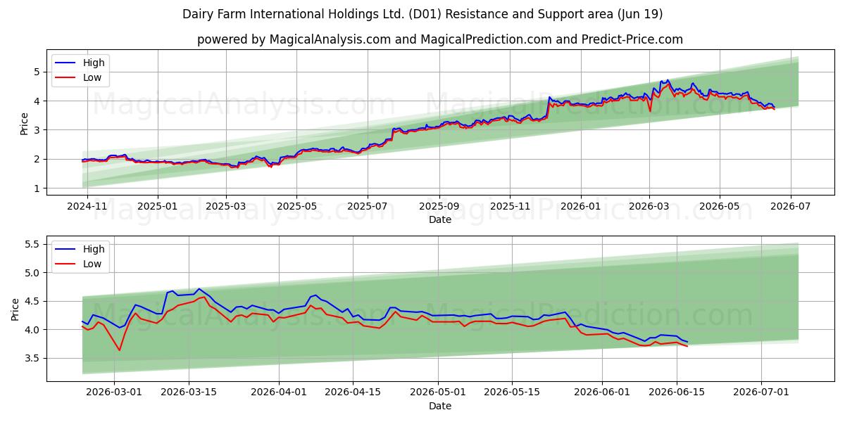  Dairy Farm International Holdings Ltd. (D01) Support and Resistance area (18 Jun) 
