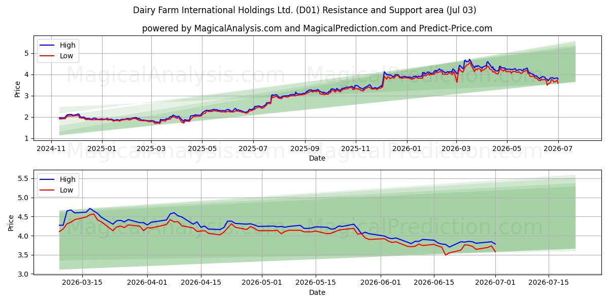  Dairy Farm International Holdings Ltd. (D01) Support and Resistance area (02 Jul) 