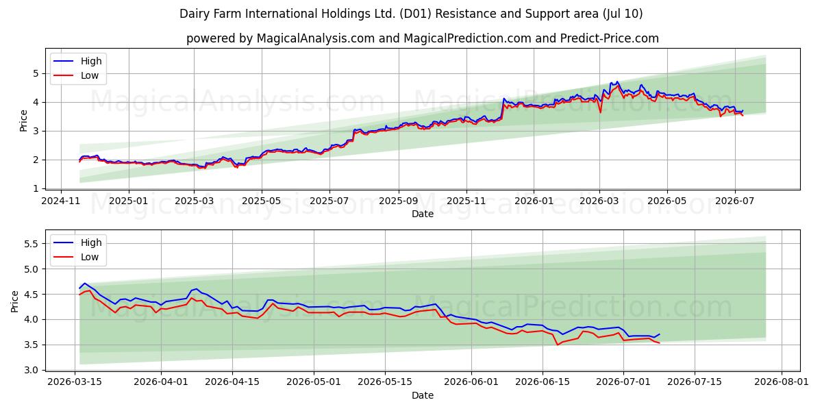  Dairy Farm International Holdings Ltd. (D01) Support and Resistance area (09 Jul) 