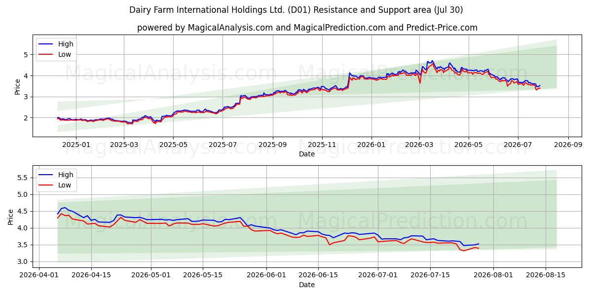  Dairy Farm International Holdings Ltd. (D01) Support and Resistance area (29 Jul) 