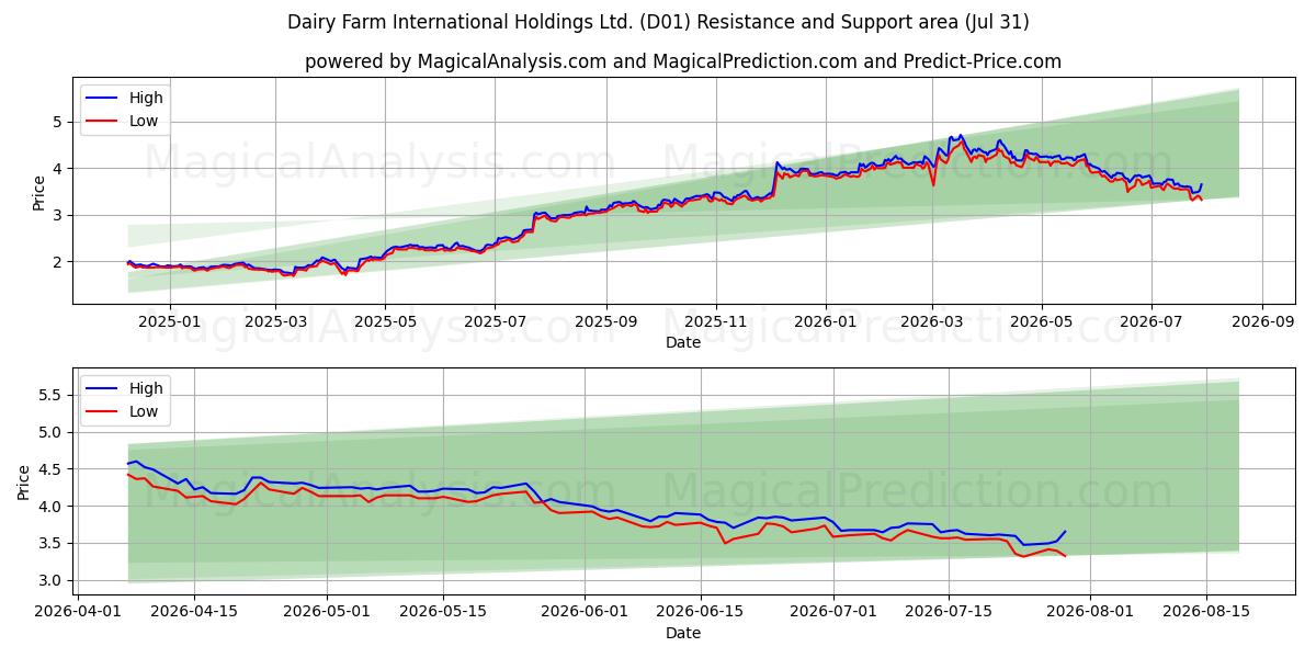  Dairy Farm International Holdings Ltd. (D01) Support and Resistance area (30 Jul) 
