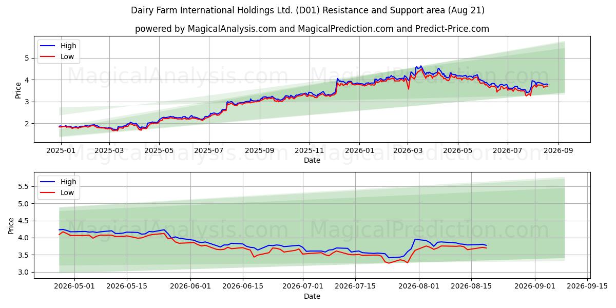  Dairy Farm International Holdings Ltd. (D01) Support and Resistance area (20 Aug) 