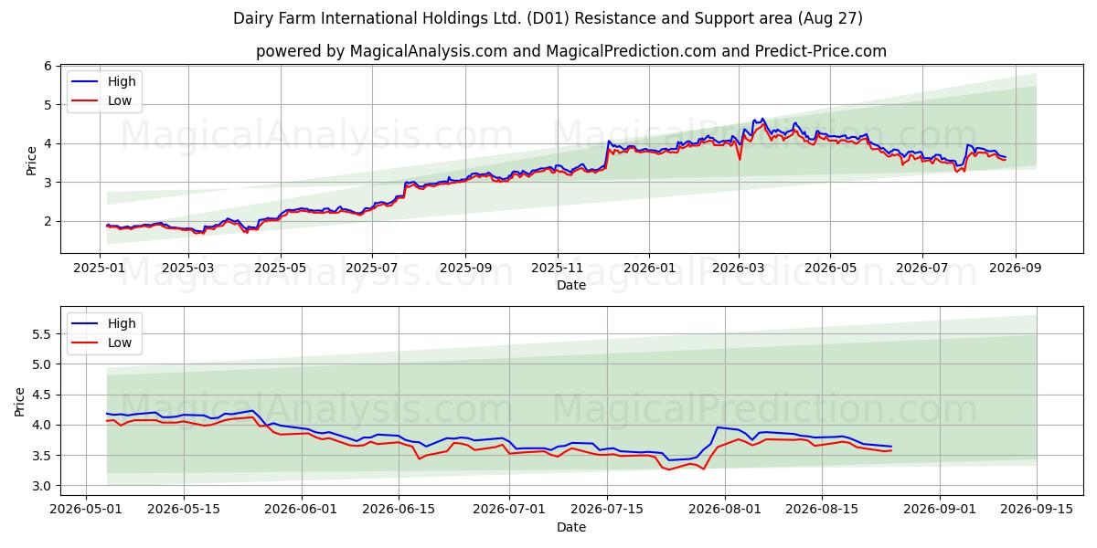  Dairy Farm International Holdings Ltd. (D01) Support and Resistance area (26 Aug) 
