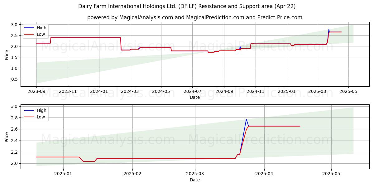  Dairy Farm International Holdings Ltd. (DFILF) Support and Resistance area (22 Apr) 