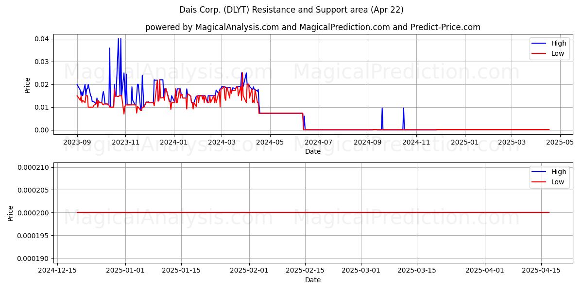  Dais Corp. (DLYT) Support and Resistance area (22 Apr) 