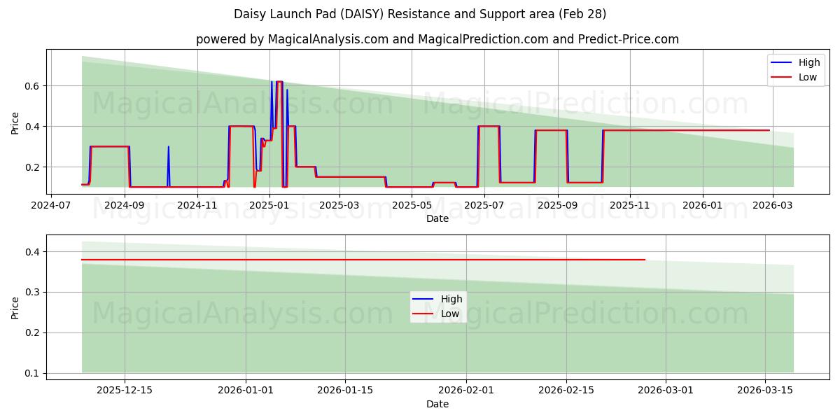  Daisy-Startrampe (DAISY) Support and Resistance area (27 Feb) 