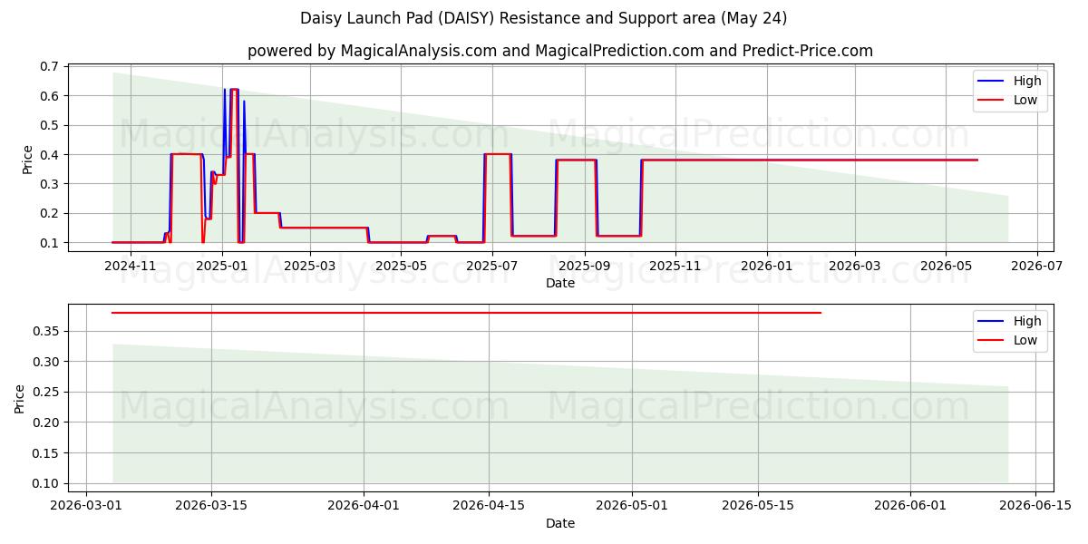  Daisy-lanceerplatform (DAISY) Support and Resistance area (23 May) 