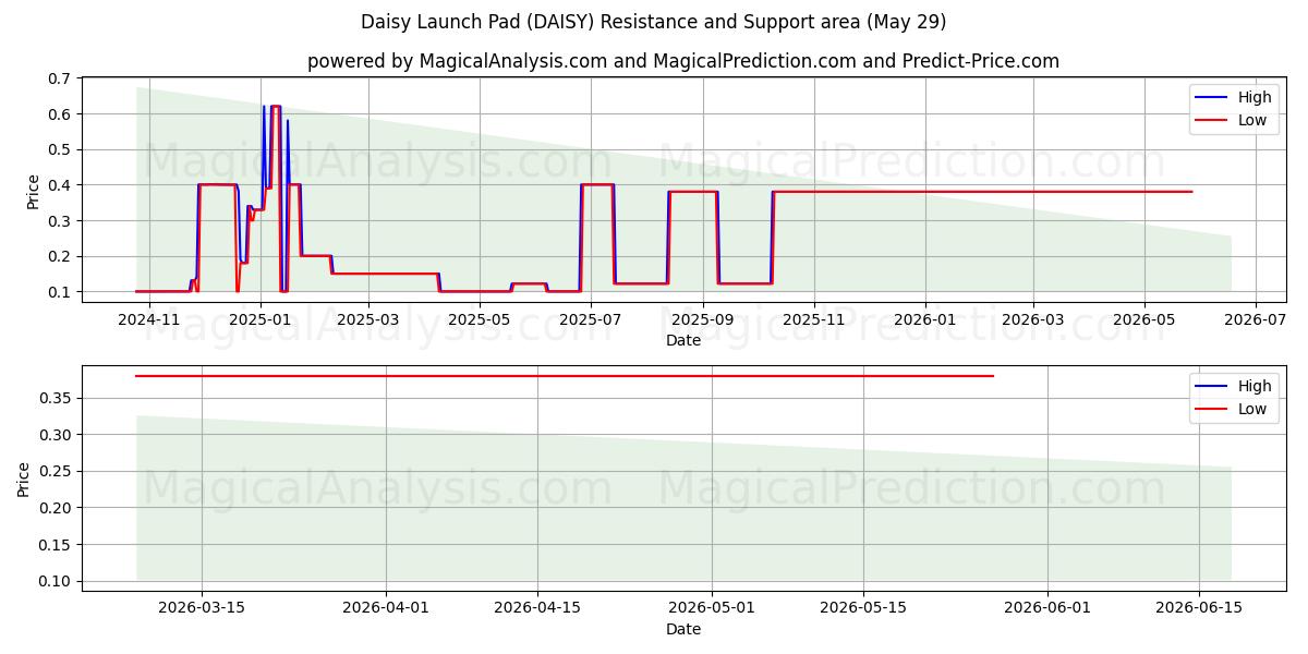  Daisy Launch Pad (DAISY) Support and Resistance area (28 May) 
