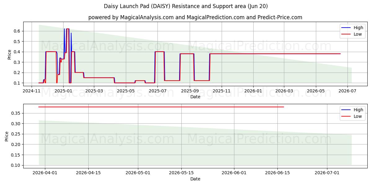  Daisy Launch Pad (DAISY) Support and Resistance area (12 Jun) 