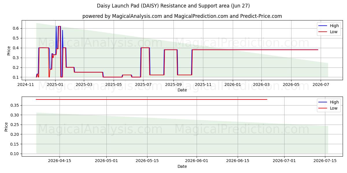  Daisy-lanceerplatform (DAISY) Support and Resistance area (26 Jun) 