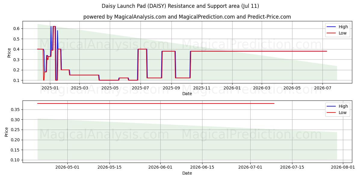  منصة إطلاق ديزي (DAISY) Support and Resistance area (10 Jul) 
