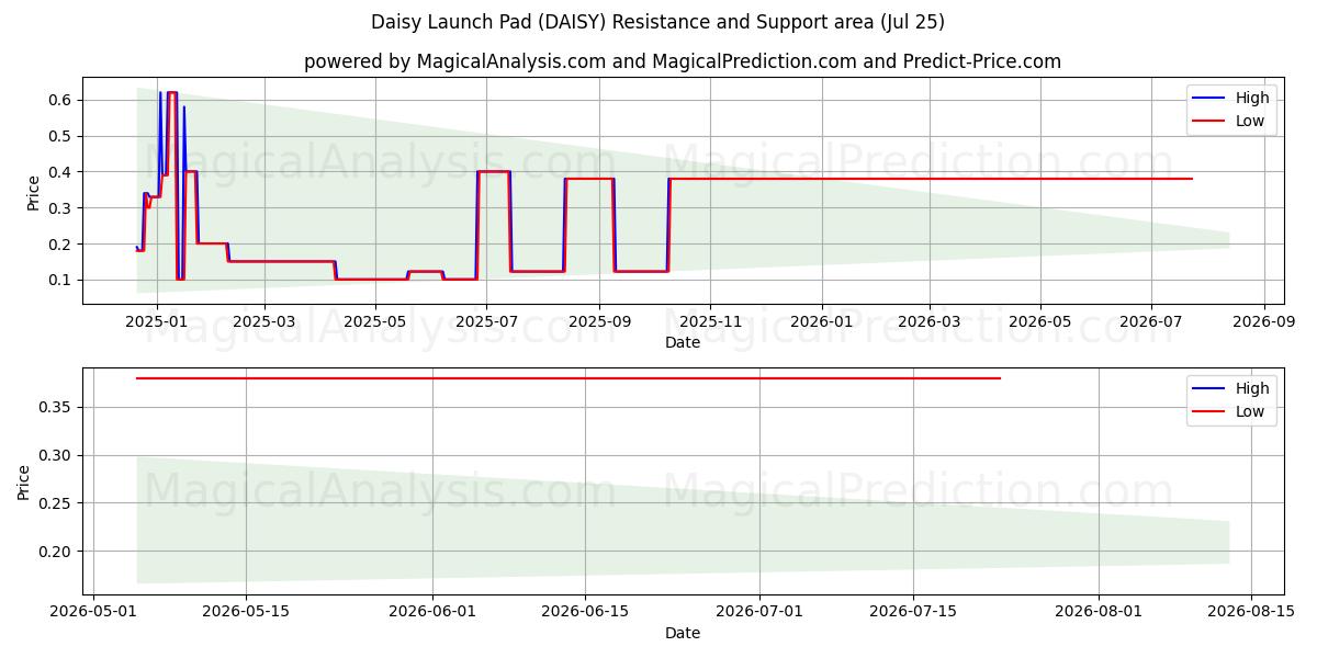  Daisy Launch Pad (DAISY) Support and Resistance area (24 Jul) 
