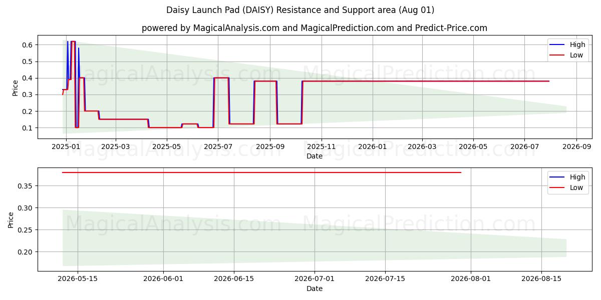  Daisy-Startrampe (DAISY) Support and Resistance area (31 Jul) 