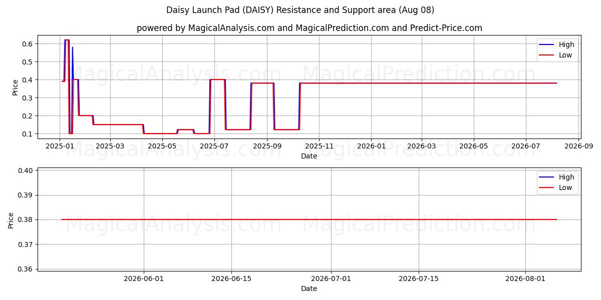  Стартовая площадка «Маргаритка» (DAISY) Support and Resistance area (07 Aug) 