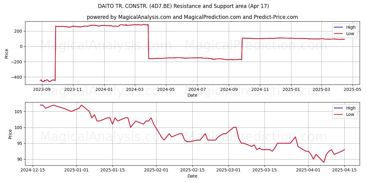  DAITO TR. CONSTR. (4D7.BE) Support and Resistance area (17 Apr) 