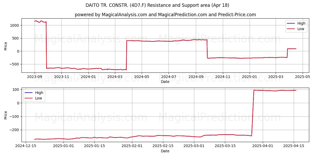  DAITO TR. CONSTR. (4D7.F) Support and Resistance area (18 Apr) 