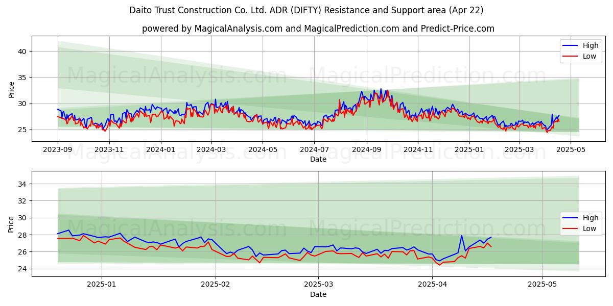  Daito Trust Construction Co. Ltd. ADR (DIFTY) Support and Resistance area (22 Apr) 