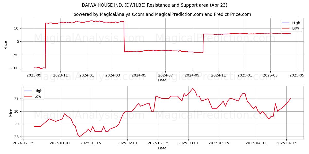  DAIWA HOUSE IND. (DWH.BE) Support and Resistance area (23 Apr) 