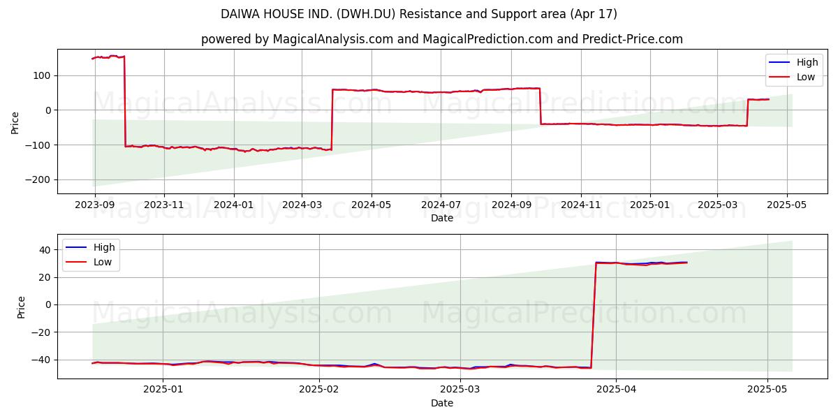  DAIWA HOUSE IND. (DWH.DU) Support and Resistance area (17 Apr) 