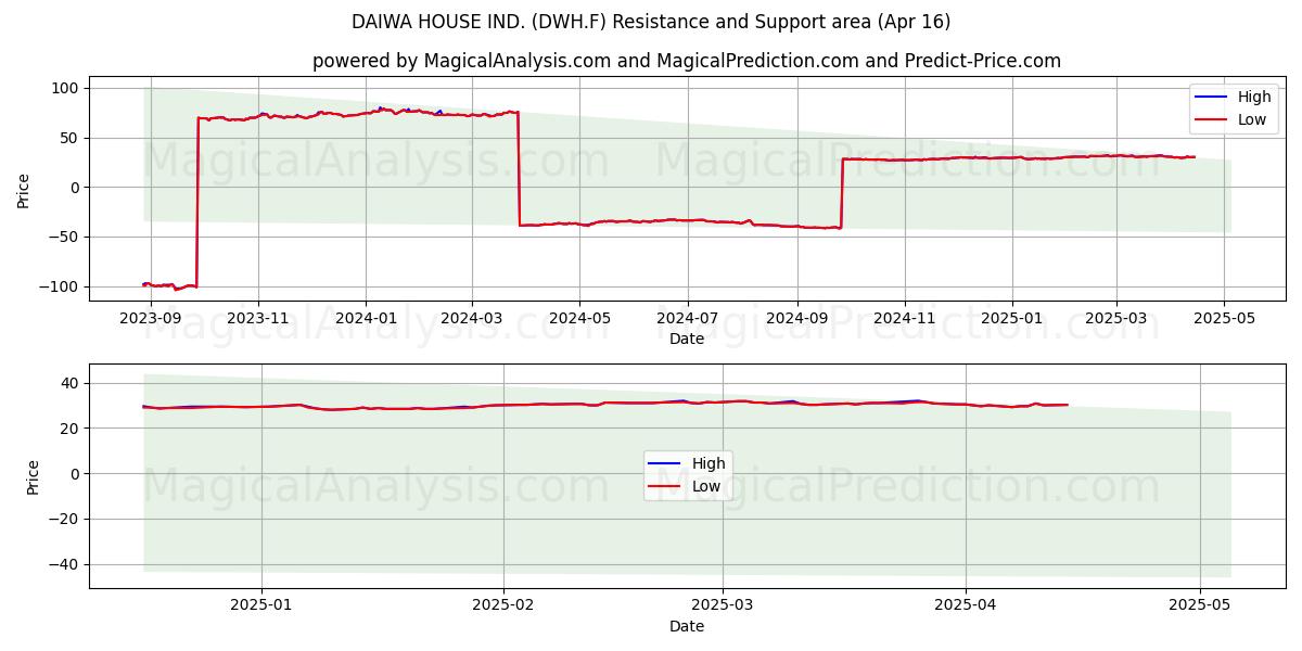  DAIWA HOUSE IND. (DWH.F) Support and Resistance area (16 Apr) 