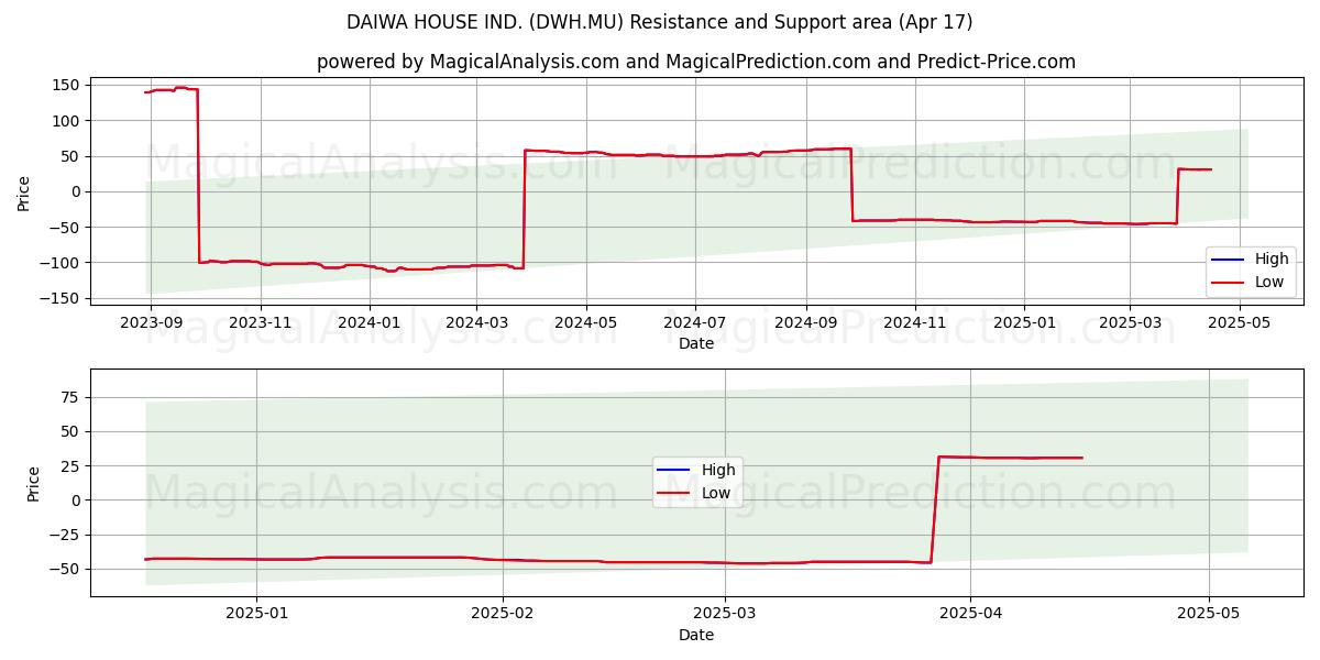  DAIWA HOUSE IND. (DWH.MU) Support and Resistance area (17 Apr) 