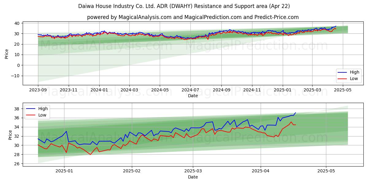  Daiwa House Industry Co. Ltd. ADR (DWAHY) Support and Resistance area (22 Apr) 