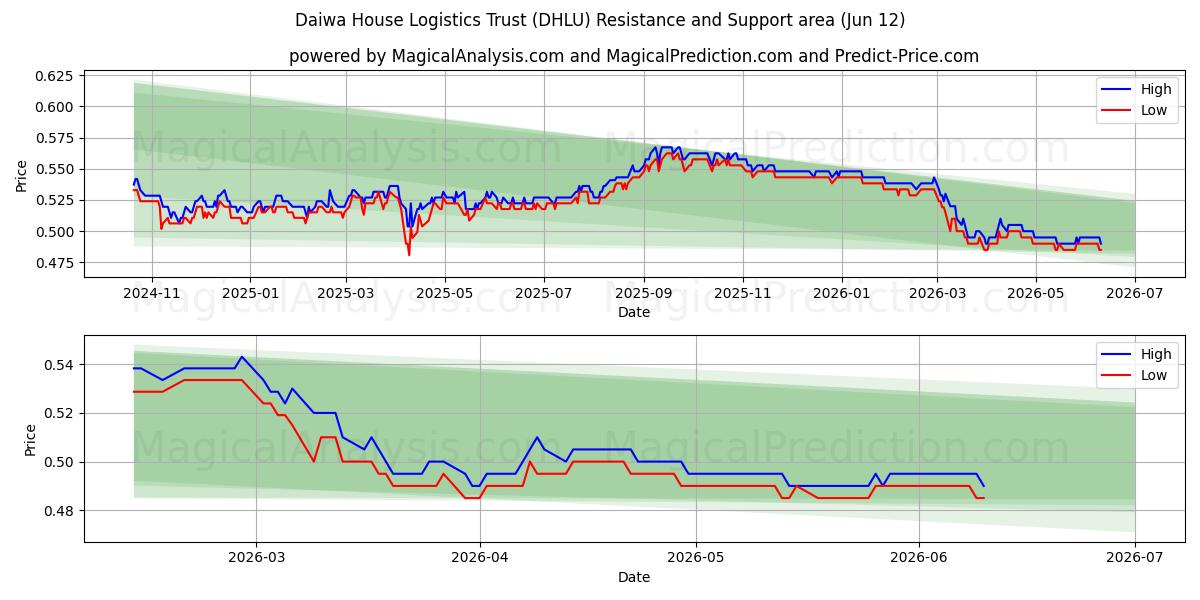  Daiwa House Logistics Trust (DHLU) Support and Resistance area (28 May) 