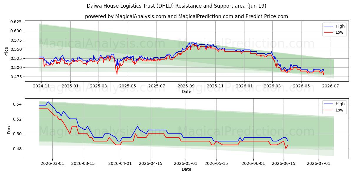  Daiwa House Logistics Trust (DHLU) Support and Resistance area (18 Jun) 