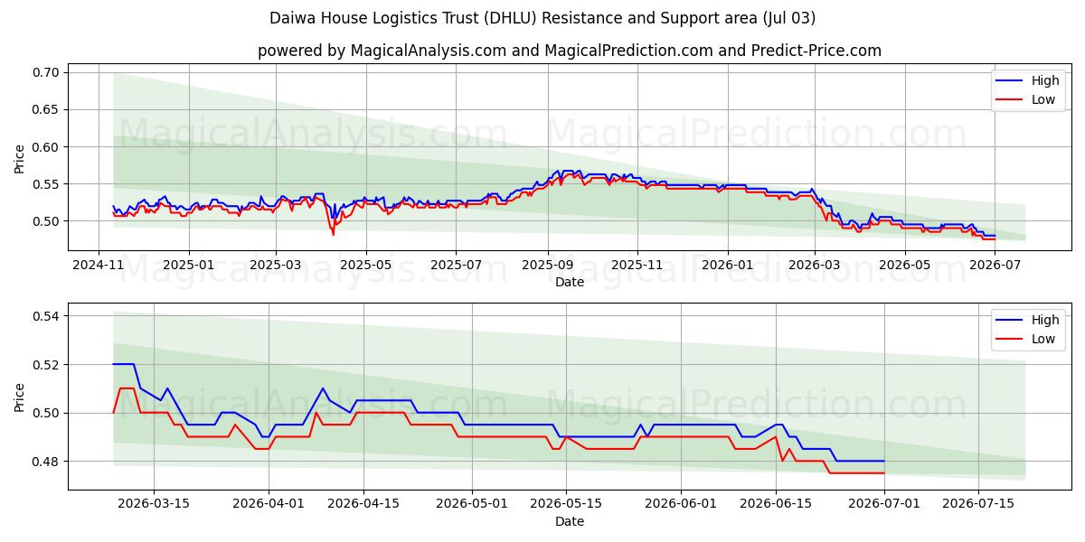  Daiwa House Logistics Trust (DHLU) Support and Resistance area (02 Jul) 