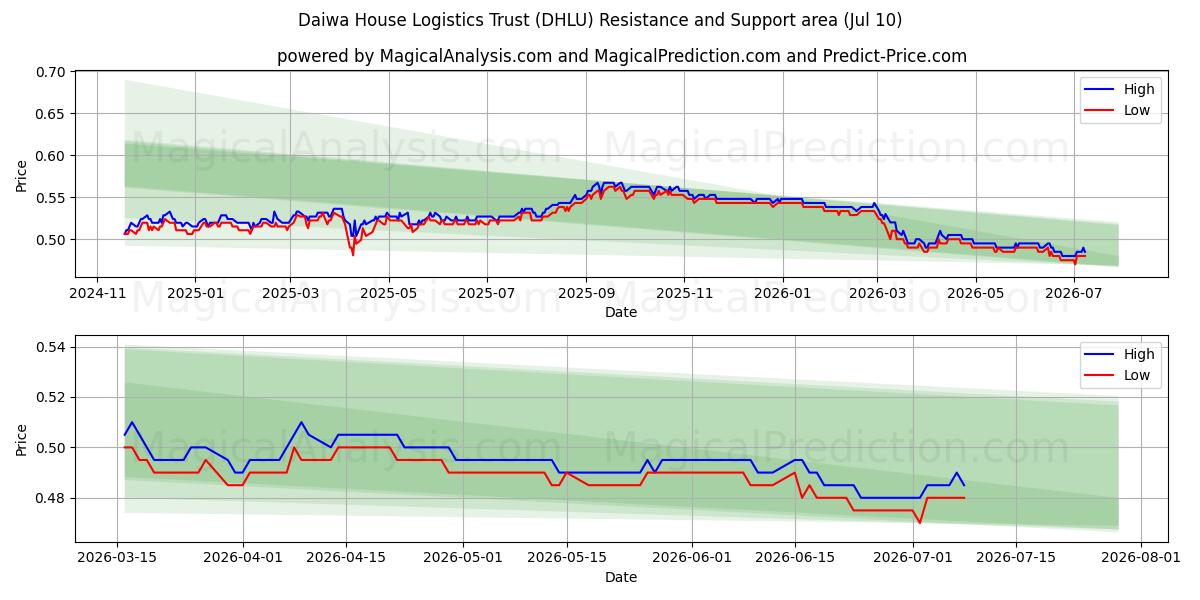  Daiwa House Logistics Trust (DHLU) Support and Resistance area (09 Jul) 