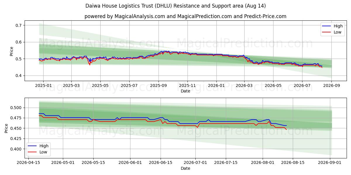 Daiwa House Logistics Trust (DHLU) Support and Resistance area (13 Aug) 