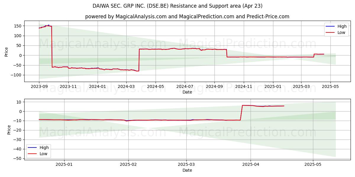 DAIWA SEC. GRP INC. (DSE.BE) Support and Resistance area (23 Apr) 