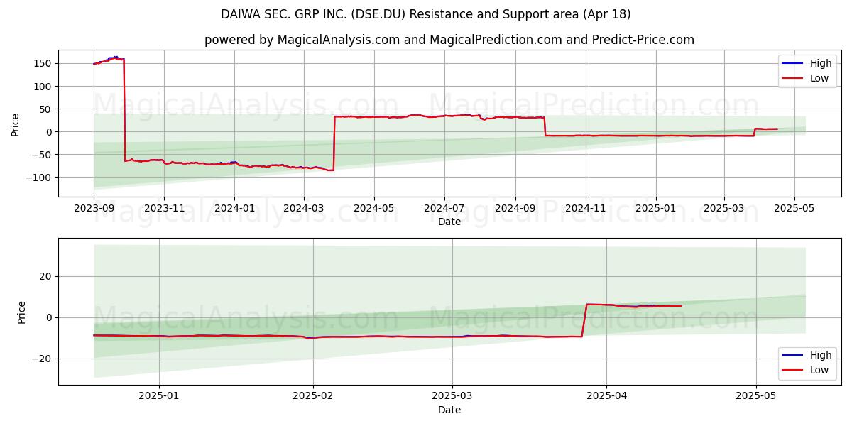  DAIWA SEC. GRP INC. (DSE.DU) Support and Resistance area (18 Apr) 