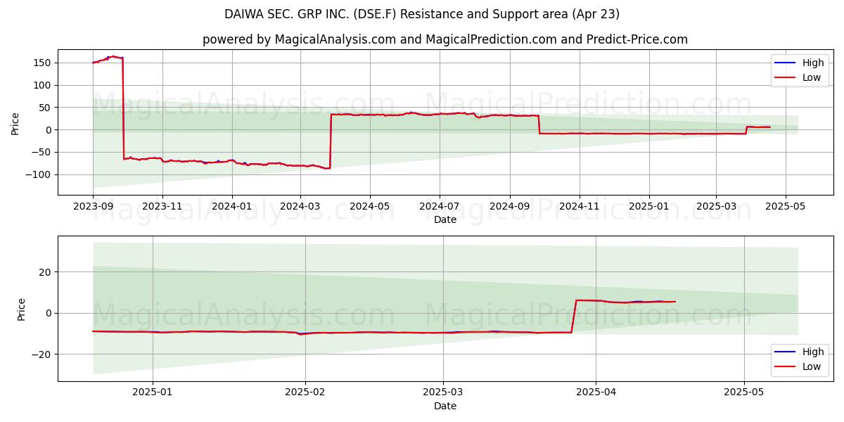  DAIWA SEC. GRP INC. (DSE.F) Support and Resistance area (23 Apr) 