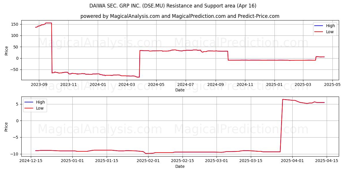  DAIWA SEC. GRP INC. (DSE.MU) Support and Resistance area (16 Apr) 