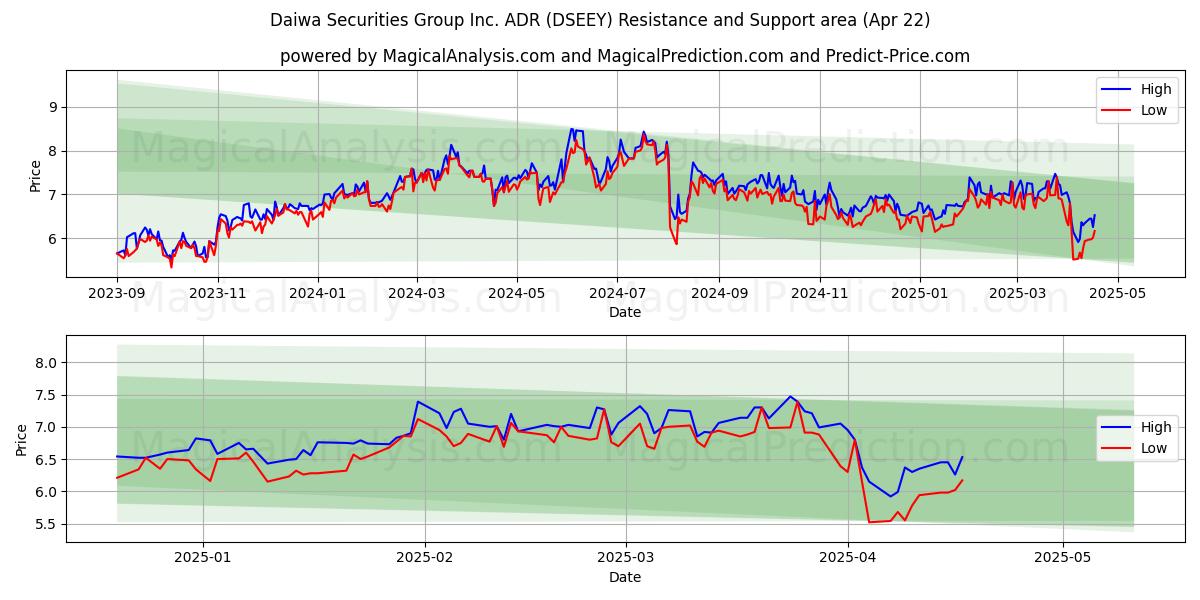  Daiwa Securities Group Inc. ADR (DSEEY) Support and Resistance area (22 Apr) 