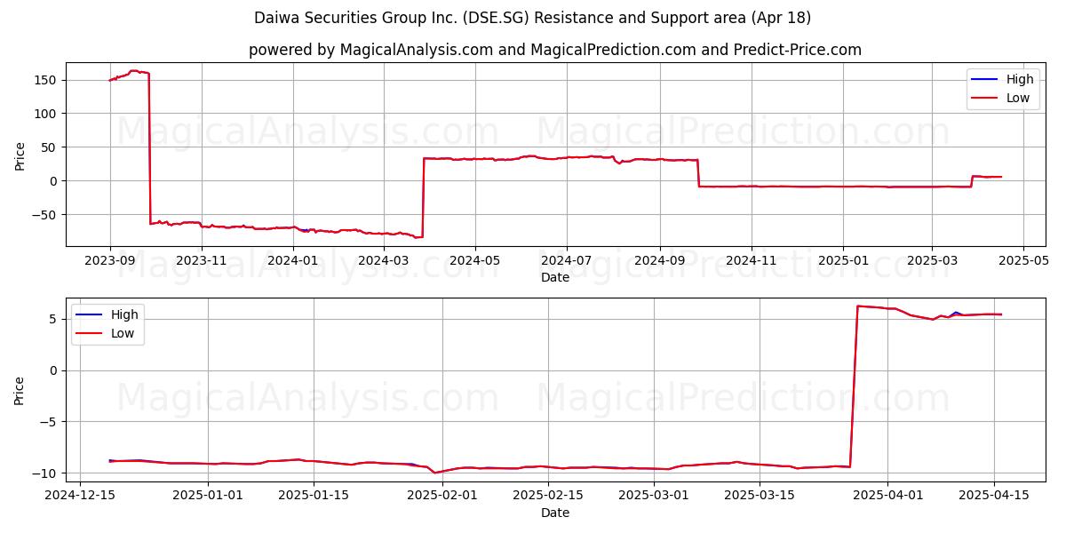 Daiwa Securities Group Inc. (DSE.SG) Support and Resistance area (18 Apr) 