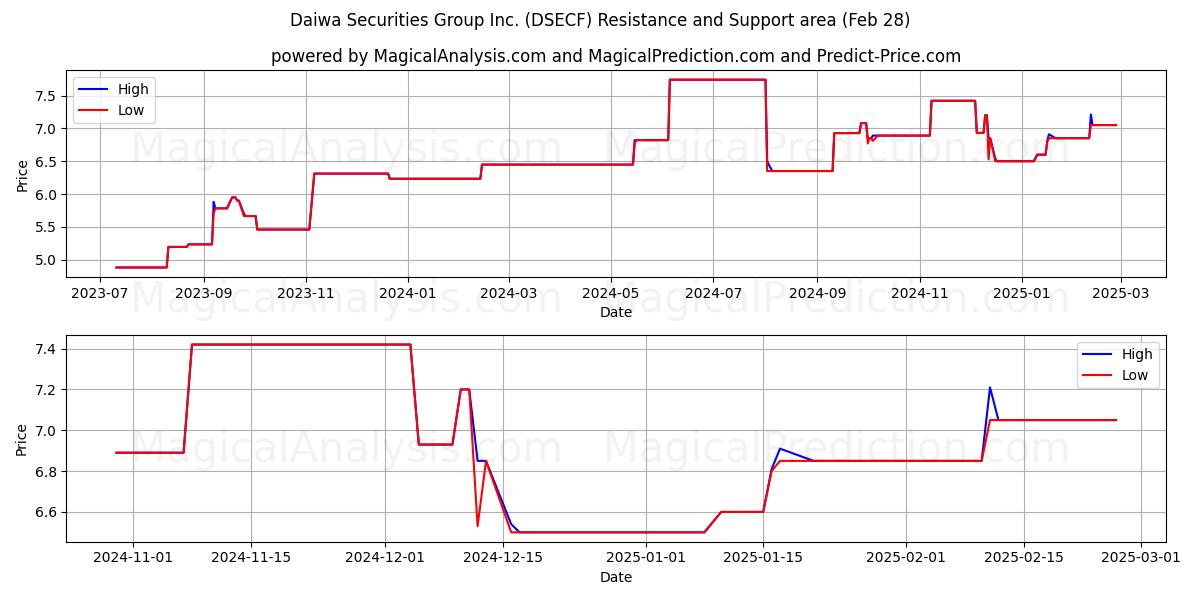  Daiwa Securities Group Inc. (DSECF) Support and Resistance area (14 Mar) 