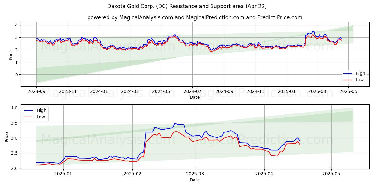  Dakota Gold Corp. (DC) Support and Resistance area (22 Apr) 