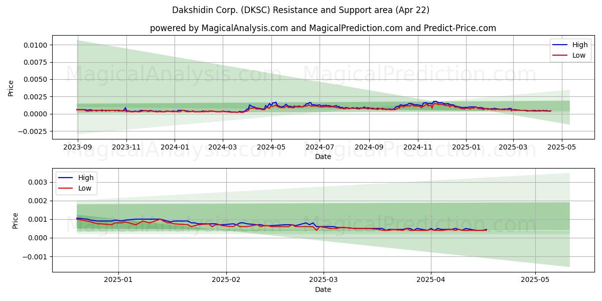  Dakshidin Corp. (DKSC) Support and Resistance area (22 Apr) 
