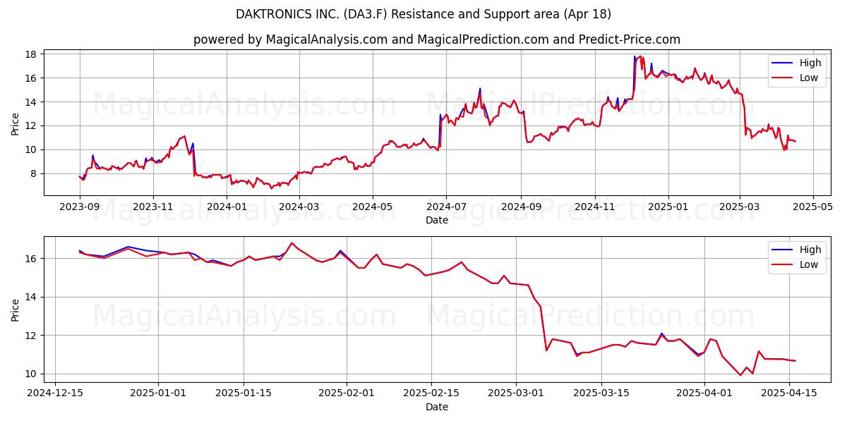  DAKTRONICS INC. (DA3.F) Support and Resistance area (18 Apr) 