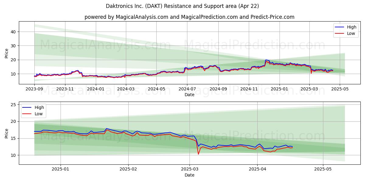  Daktronics Inc. (DAKT) Support and Resistance area (22 Apr) 