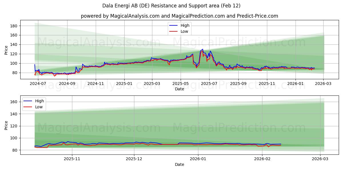  Dala Energi AB (DE) Support and Resistance area (11 Feb) 