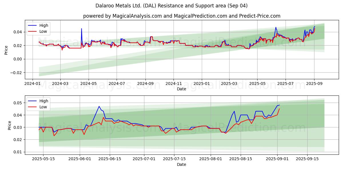  Dalaroo Metals Ltd. (DAL) Support and Resistance area (03 Sep) 