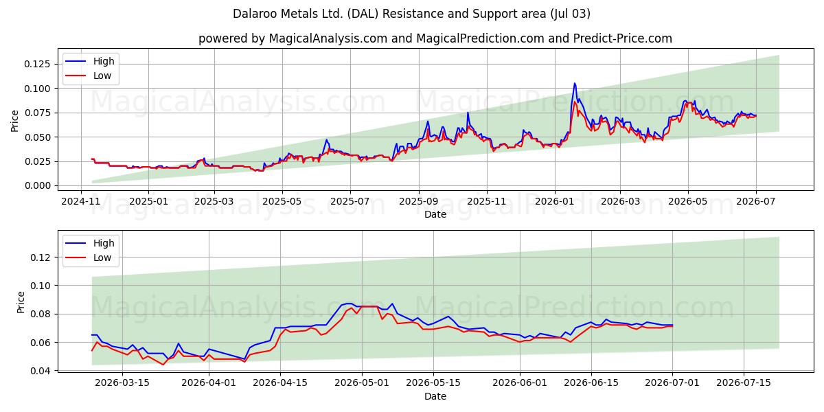  Dalaroo Metals Ltd. (DAL) Support and Resistance area (02 Jul) 