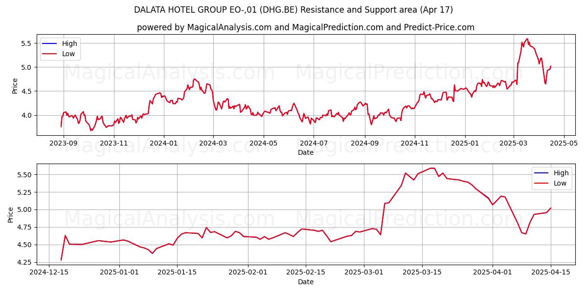 DALATA HOTEL GROUP EO-,01 (DHG.BE) Support and Resistance area (17 Apr) 